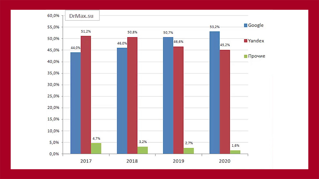 Статистические данные по использованию поисковиков в России с 2017 по 2020 год. Данные DrMax.su